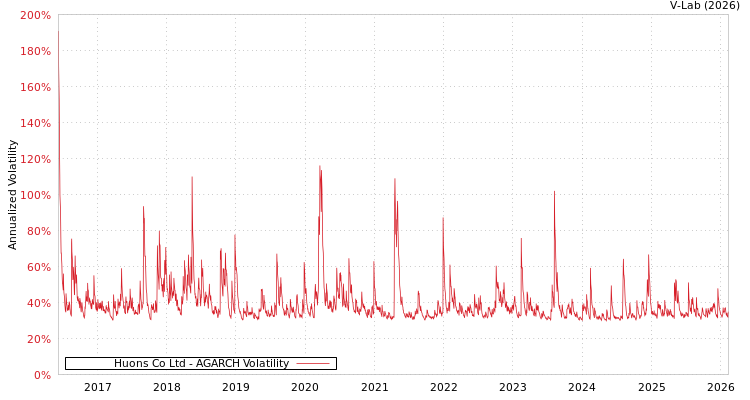 graph of Huons Co Ltd AGARCH
