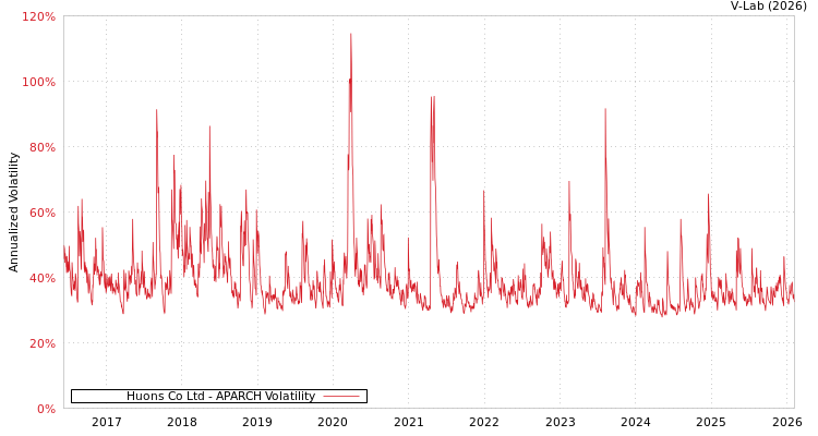graph of Huons Co Ltd APARCH