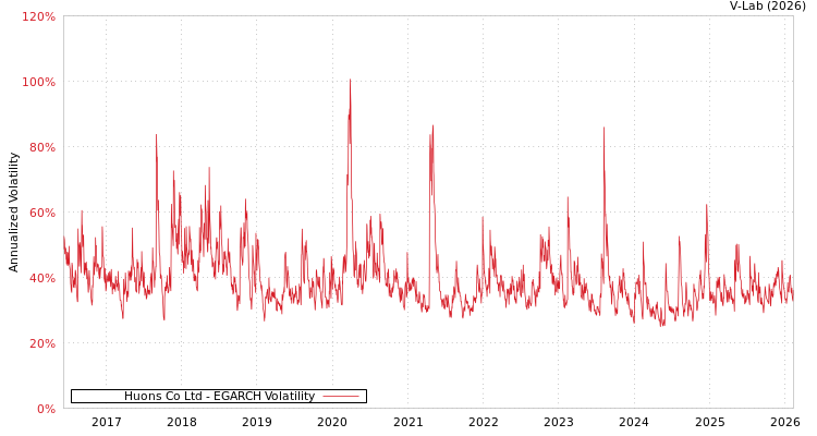 graph of Huons Co Ltd EGARCH