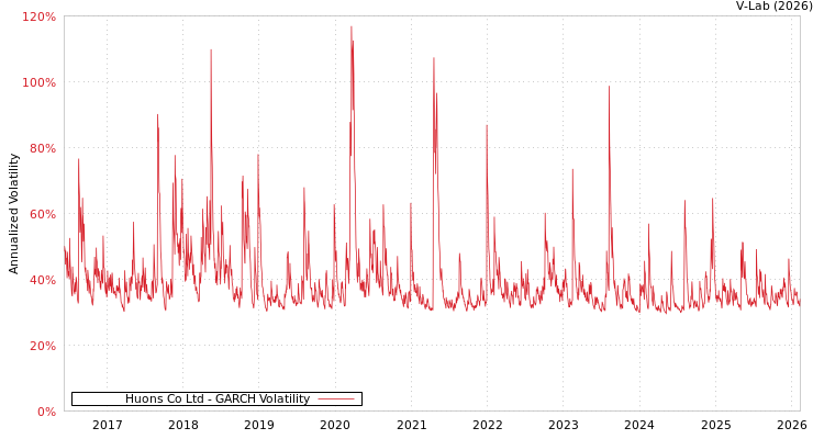 graph of Huons Co Ltd GARCH