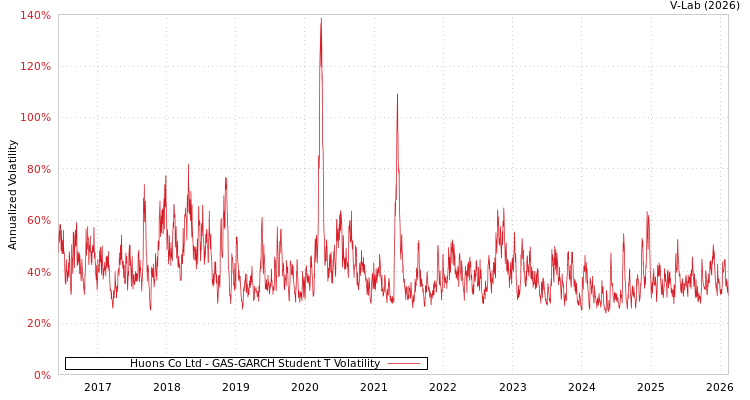graph of Huons Co Ltd GAS-GARCH-T