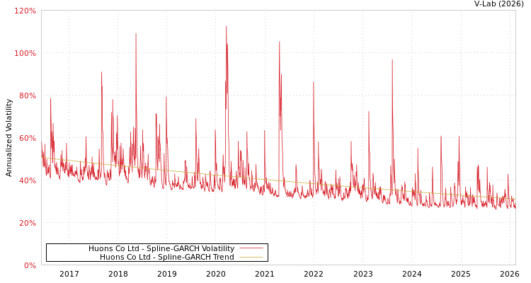 graph of Huons Co Ltd SGARCH