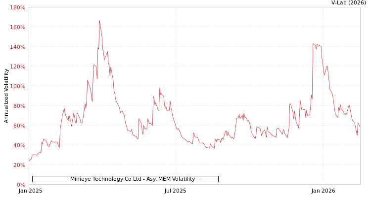 graph of Minieye Technology Co Ltd AMEM