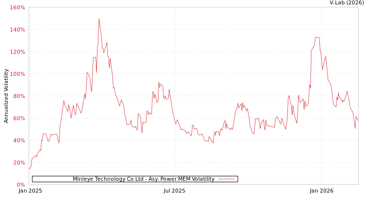 graph of Minieye Technology Co Ltd APMEM