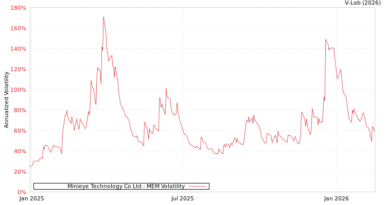 graph of Minieye Technology Co Ltd MEM