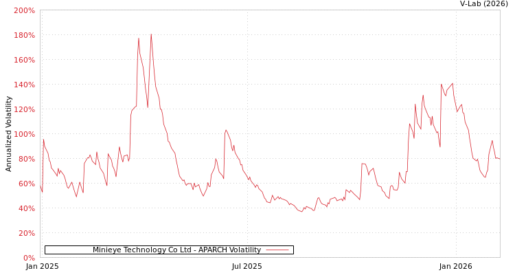 graph of Minieye Technology Co Ltd APARCH