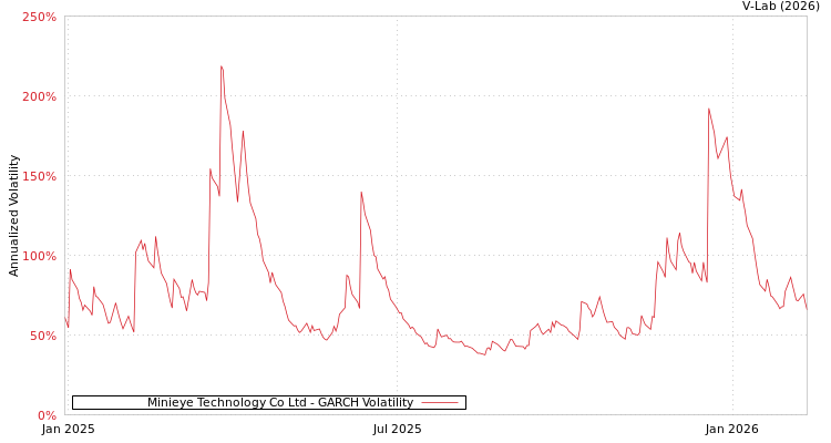 graph of Minieye Technology Co Ltd GARCH