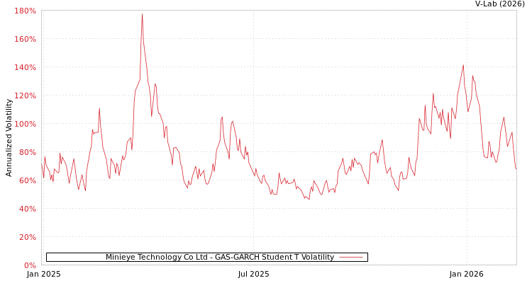 graph of Minieye Technology Co Ltd GAS-GARCH-T