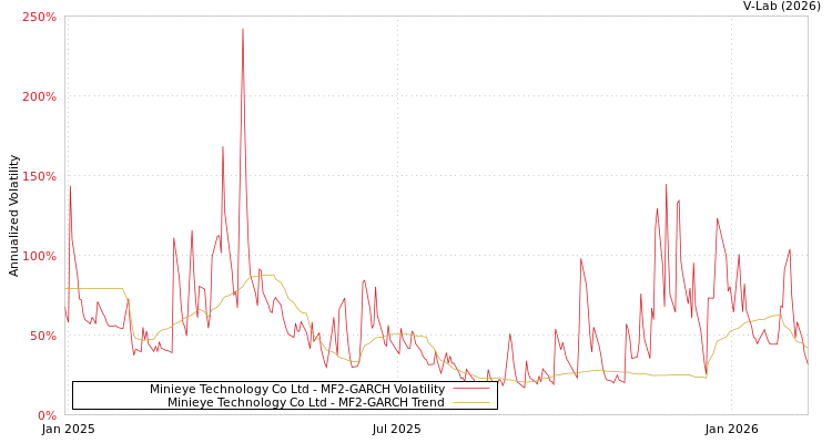 graph of Minieye Technology Co Ltd MF2-GARCH