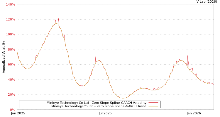 graph of Minieye Technology Co Ltd S0GARCH