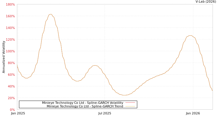 graph of Minieye Technology Co Ltd SGARCH