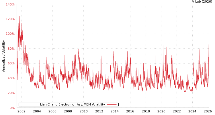 graph of Lien Chang Electronic AMEM