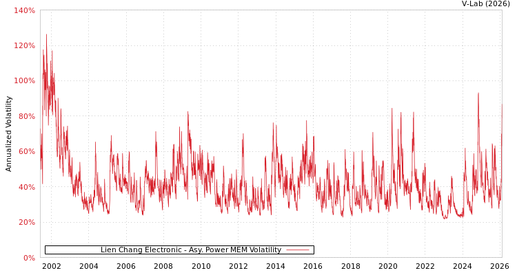 graph of Lien Chang Electronic APMEM