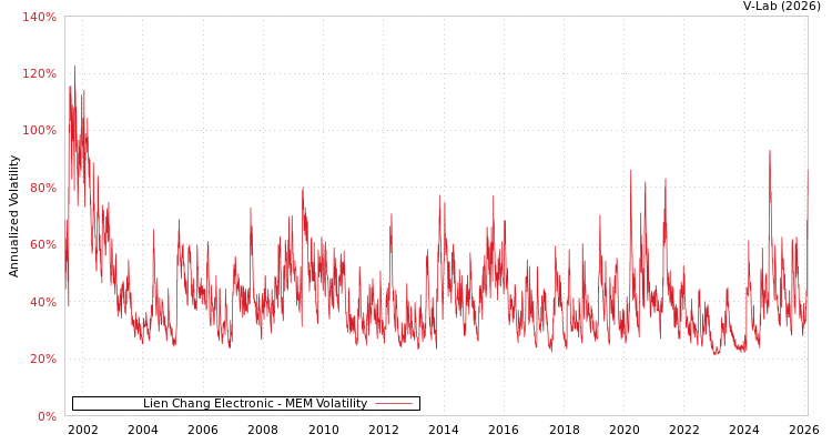graph of Lien Chang Electronic MEM