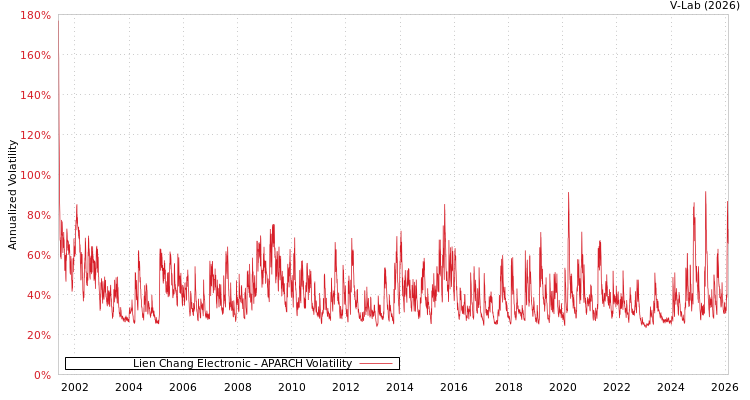 graph of Lien Chang Electronic APARCH