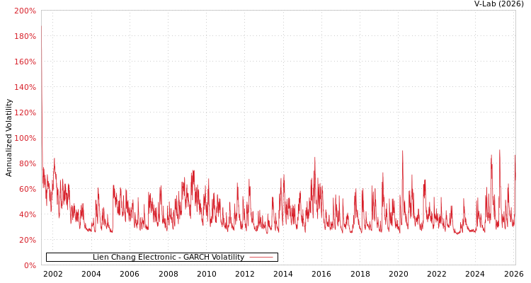 graph of Lien Chang Electronic GARCH