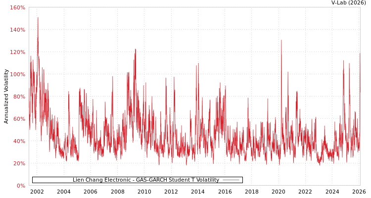 graph of Lien Chang Electronic GAS-GARCH-T