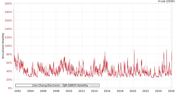 graph of Lien Chang Electronic GJR-GARCH