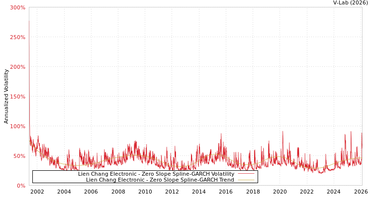 graph of Lien Chang Electronic S0GARCH