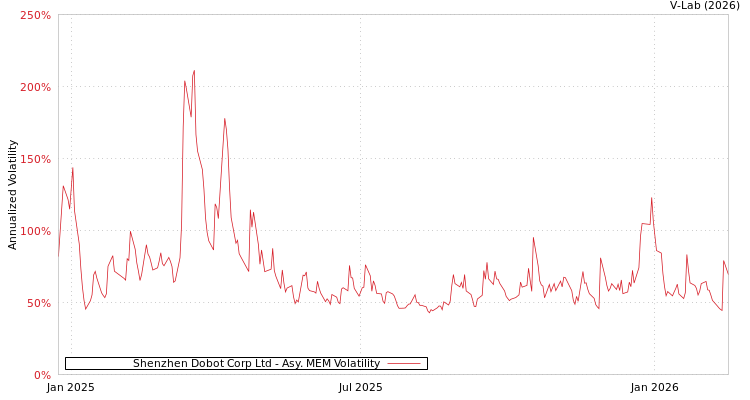 graph of Shenzhen Dobot Corp Ltd AMEM