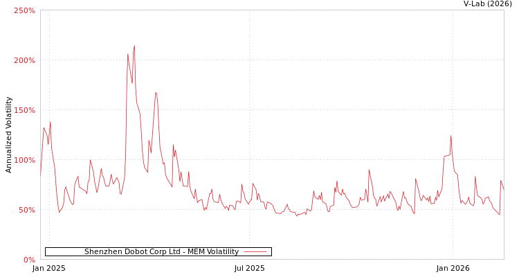 graph of Shenzhen Dobot Corp Ltd MEM
