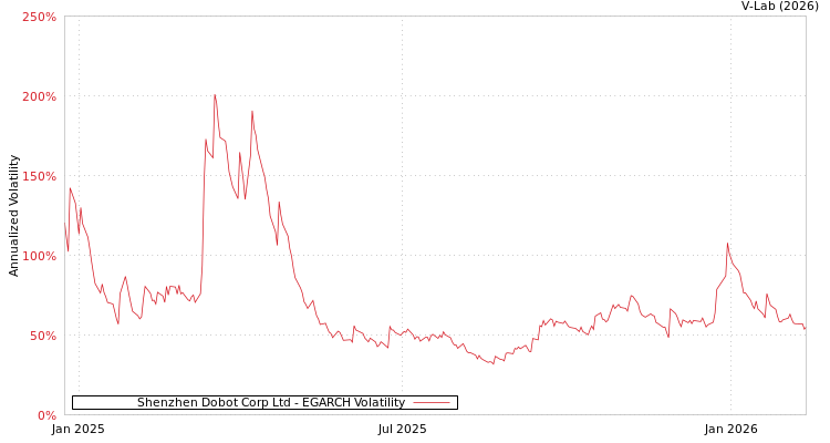 graph of Shenzhen Dobot Corp Ltd EGARCH