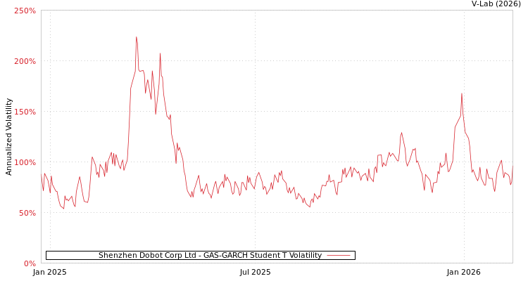 graph of Shenzhen Dobot Corp Ltd GAS-GARCH-T