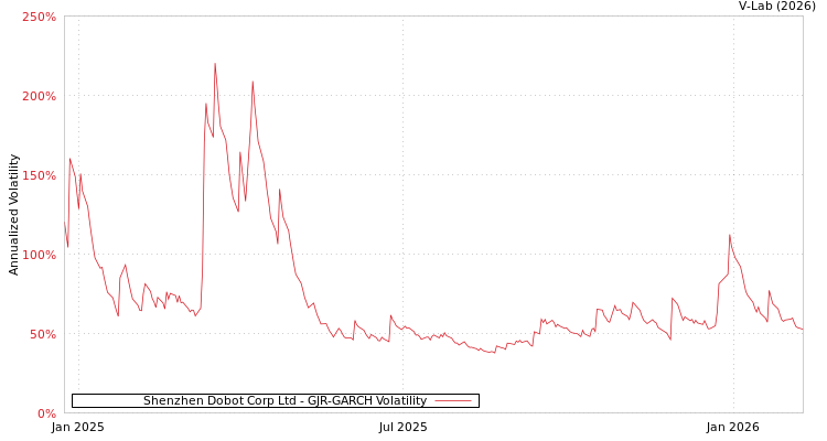 graph of Shenzhen Dobot Corp Ltd GJR-GARCH