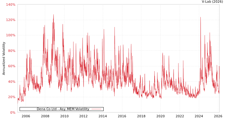 graph of Dena Co Ltd AMEM