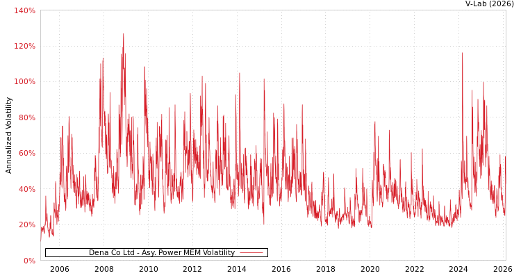 graph of Dena Co Ltd APMEM
