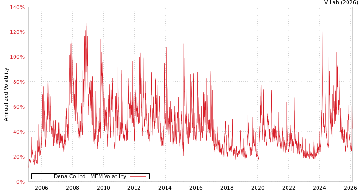 graph of Dena Co Ltd MEM