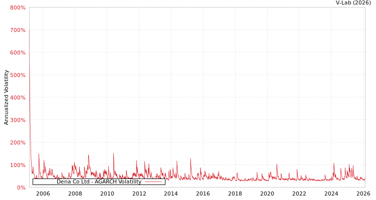 graph of Dena Co Ltd AGARCH