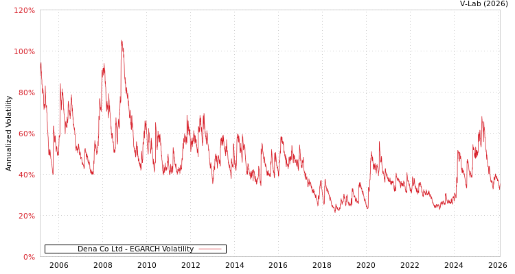 graph of Dena Co Ltd EGARCH