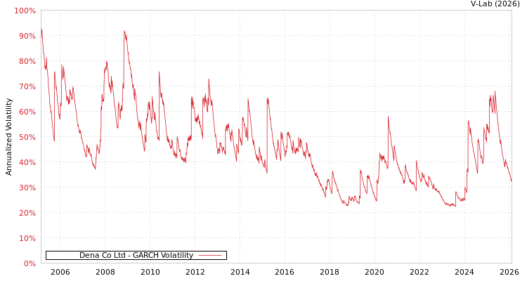 graph of Dena Co Ltd GARCH