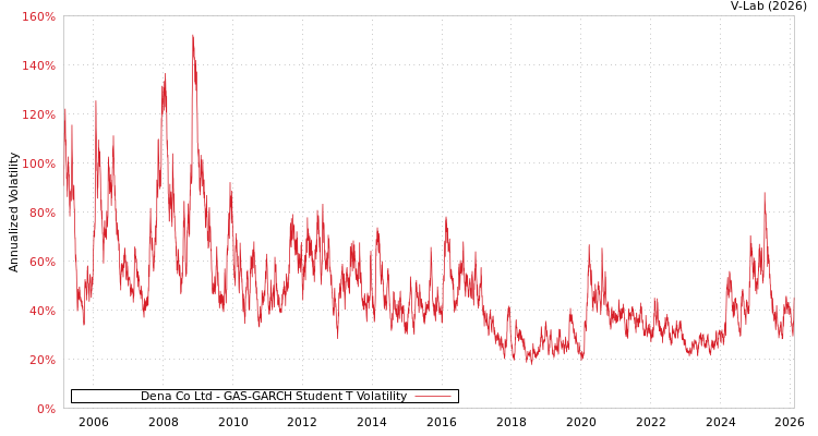 graph of Dena Co Ltd GAS-GARCH-T