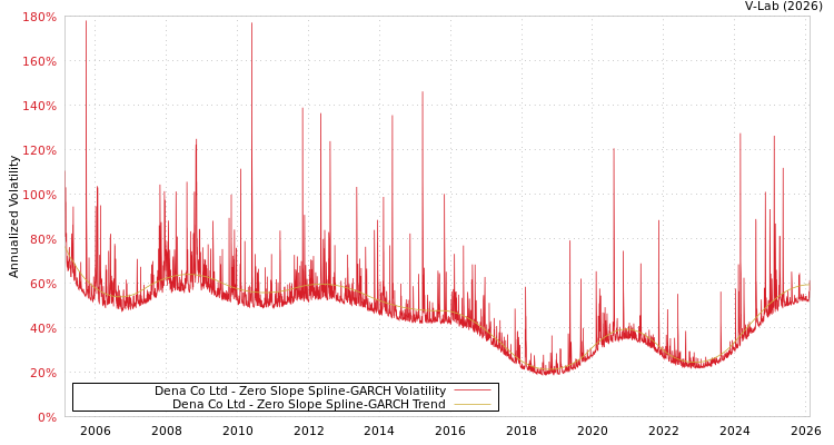 graph of Dena Co Ltd S0GARCH