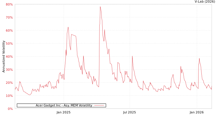 graph of Acer Gadget Inc AMEM