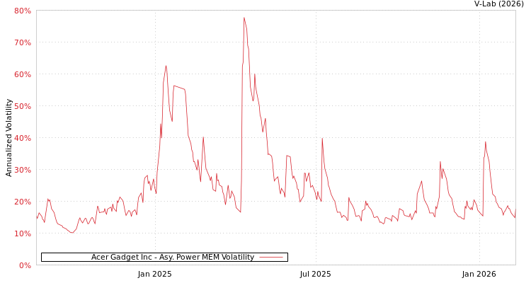 graph of Acer Gadget Inc APMEM