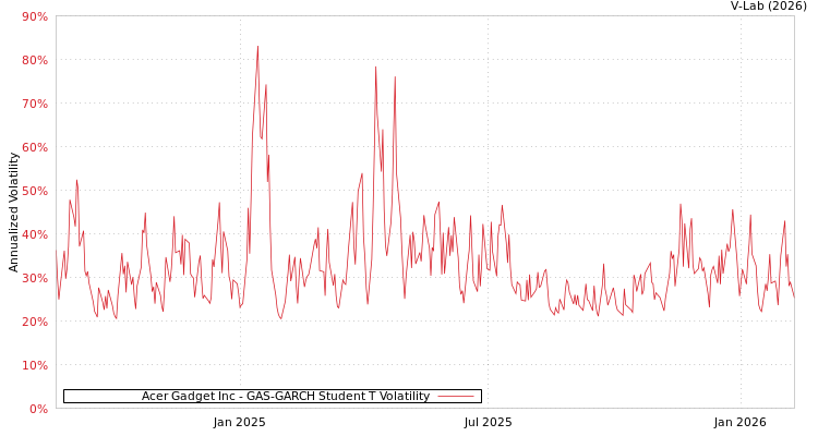 graph of Acer Gadget Inc GAS-GARCH-T