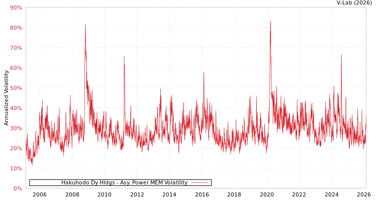 graph of Hakuhodo Dy Hldgs APMEM