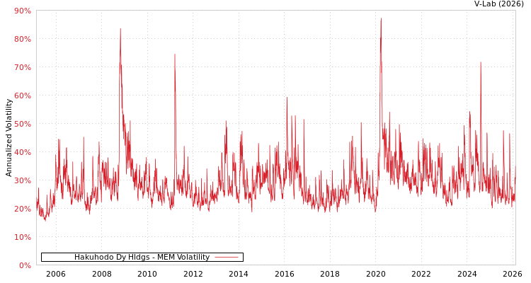 graph of Hakuhodo Dy Hldgs MEM