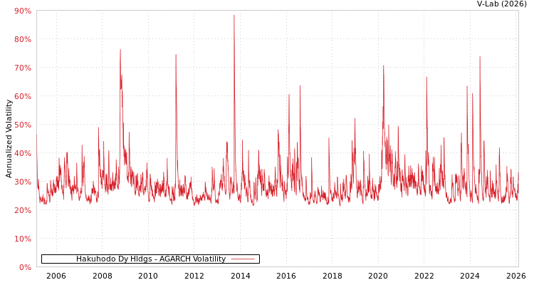 graph of Hakuhodo Dy Hldgs AGARCH