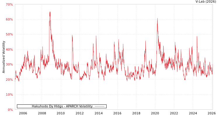 graph of Hakuhodo Dy Hldgs APARCH
