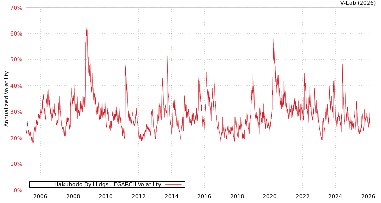 graph of Hakuhodo Dy Hldgs EGARCH