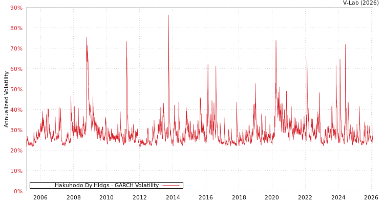 graph of Hakuhodo Dy Hldgs GARCH