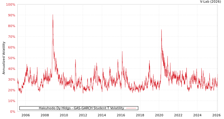 graph of Hakuhodo Dy Hldgs GAS-GARCH-T