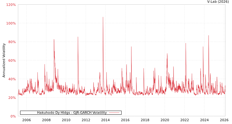 graph of Hakuhodo Dy Hldgs GJR-GARCH