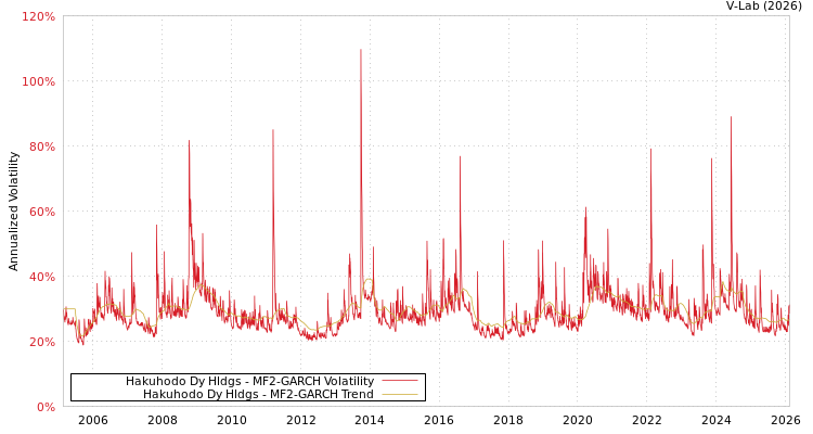 graph of Hakuhodo Dy Hldgs MF2-GARCH
