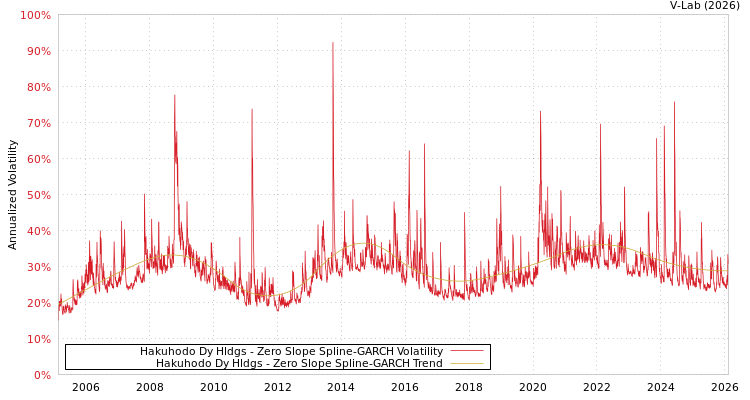 graph of Hakuhodo Dy Hldgs S0GARCH