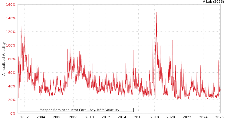 graph of Mospec Semiconductor Corp AMEM